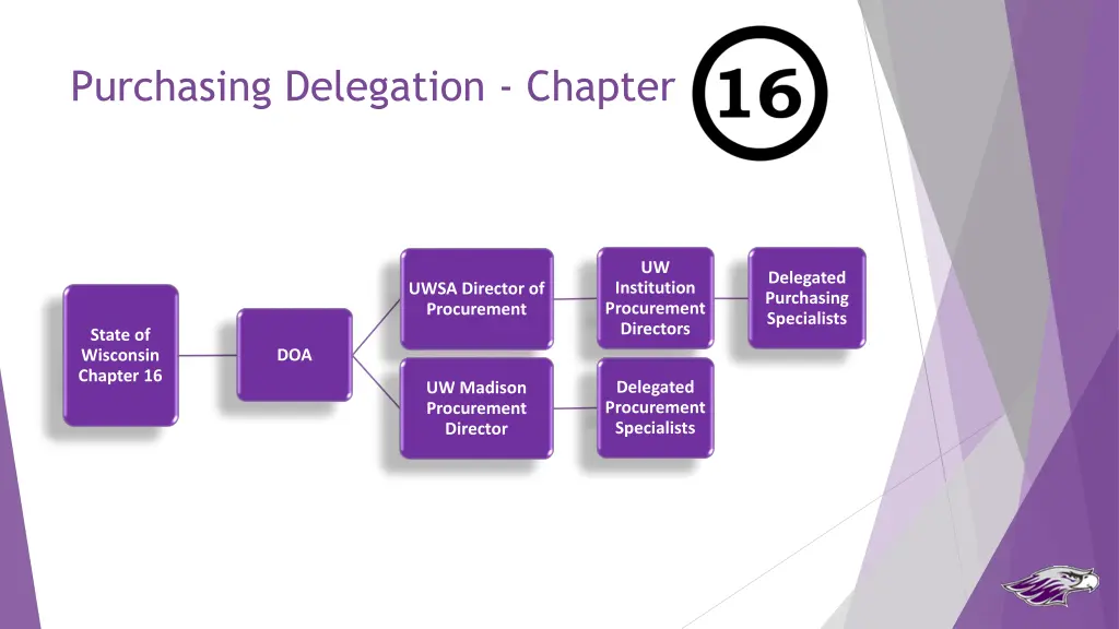 purchasing delegation chapter