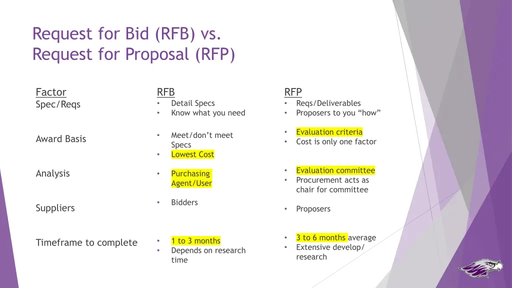 request for bid rfb vs request for proposal rfp