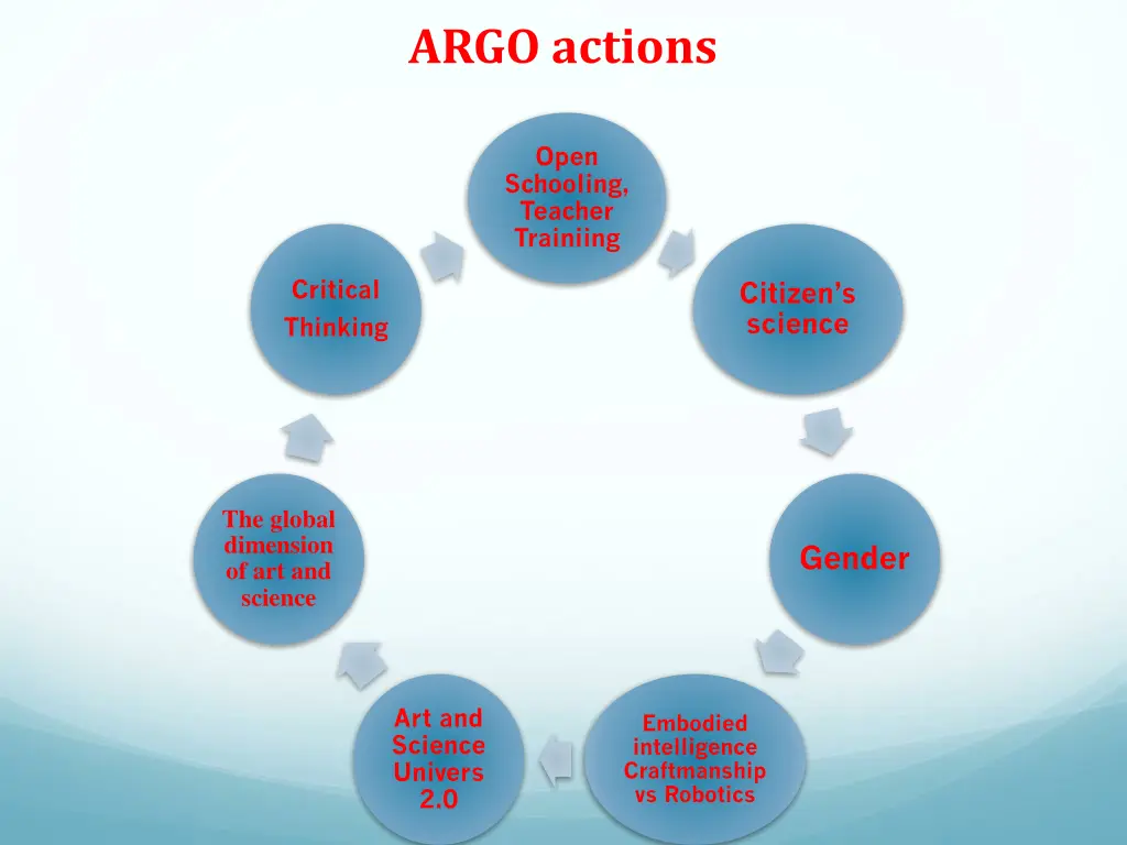 argo actions