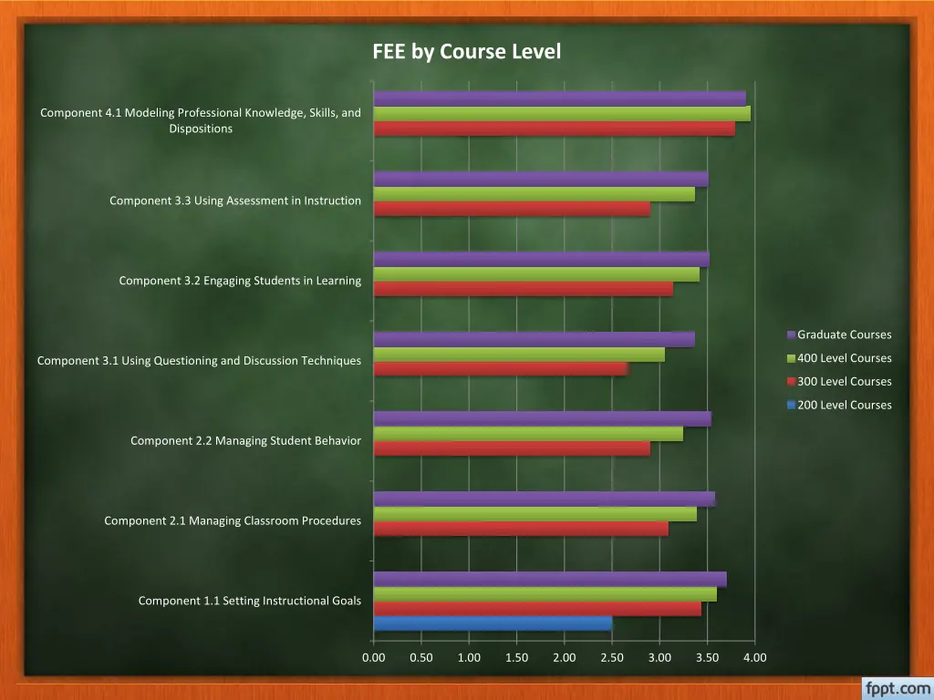 fee by course level