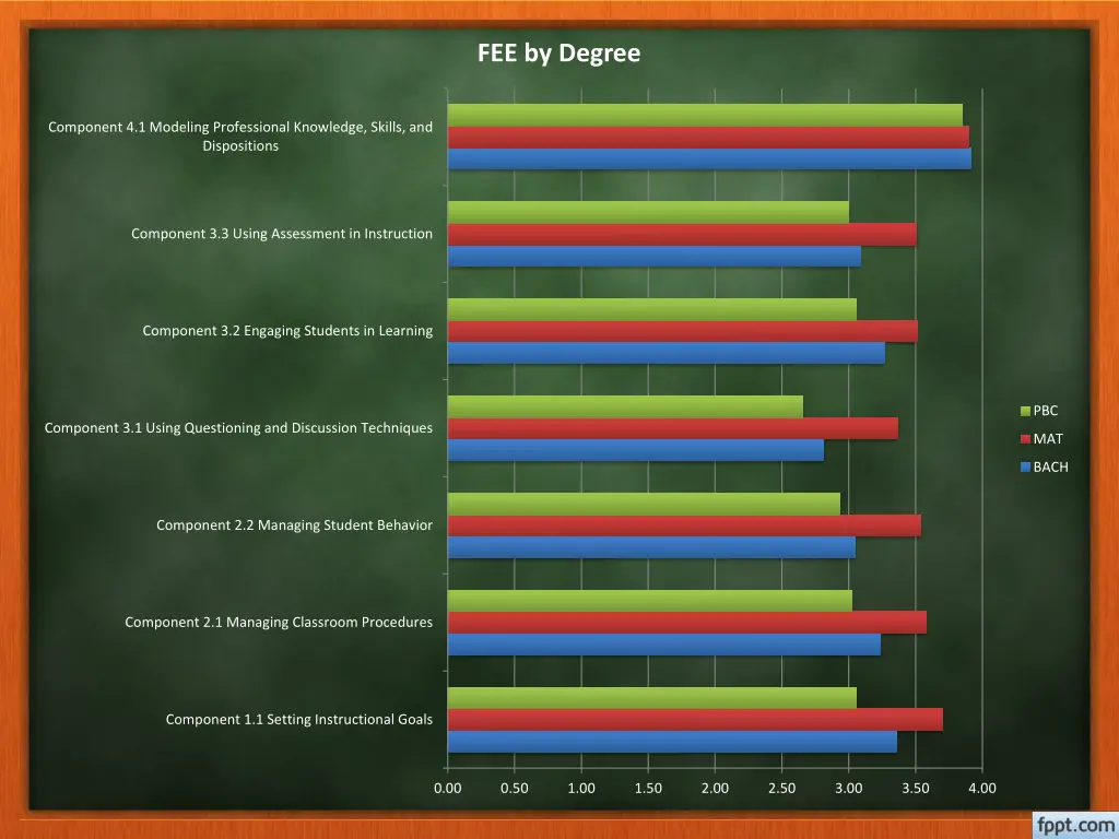 fee by degree