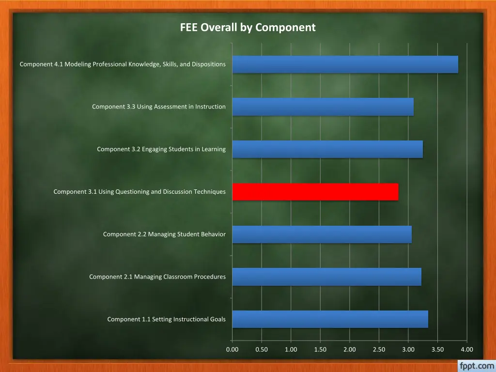 fee overall by component