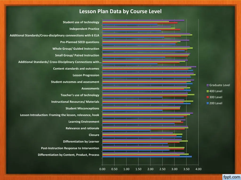 lesson plan data by course level