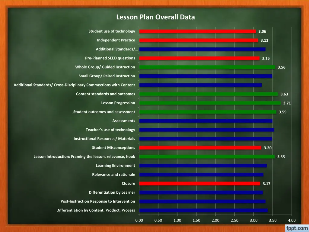 lesson plan overall data