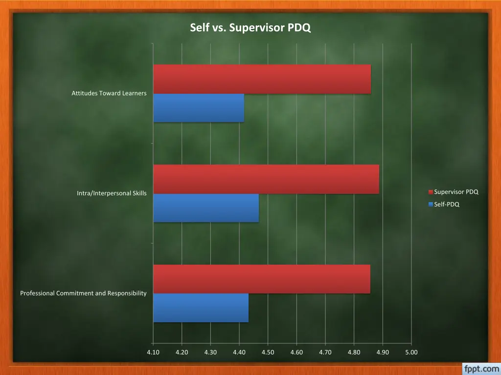 self vs supervisor pdq