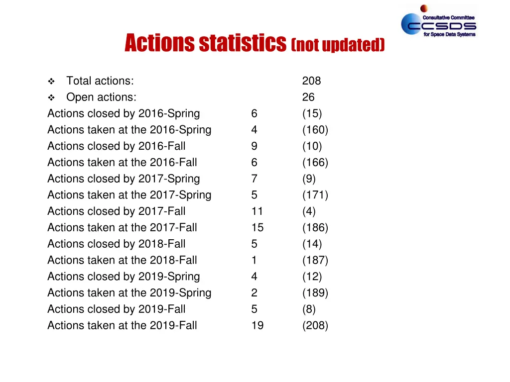 actions statistics not updated