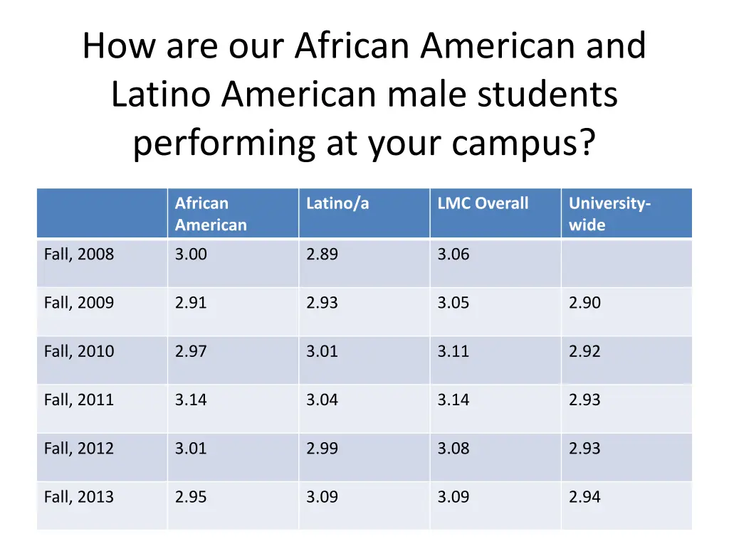 how are our african american and latino american