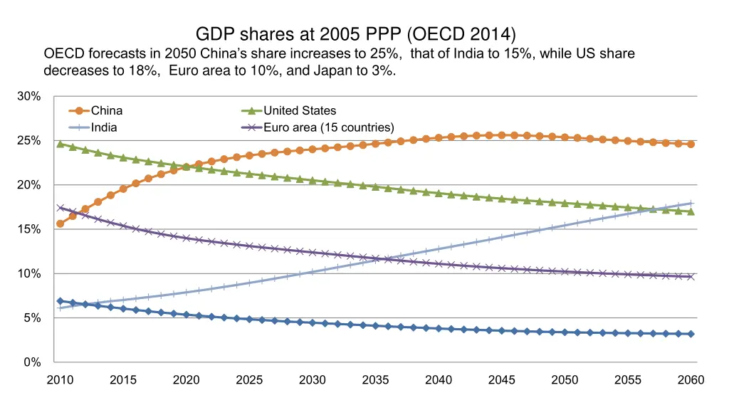 gdp shares at 2005 ppp oecd 2014 oecd forecasts