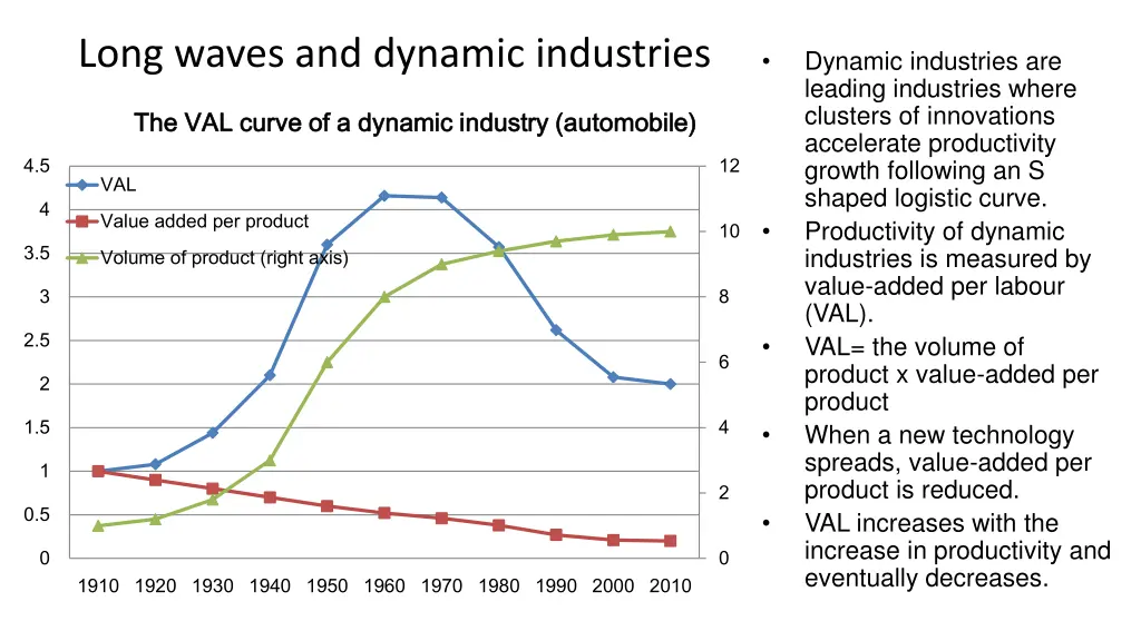 long waves and dynamic industries