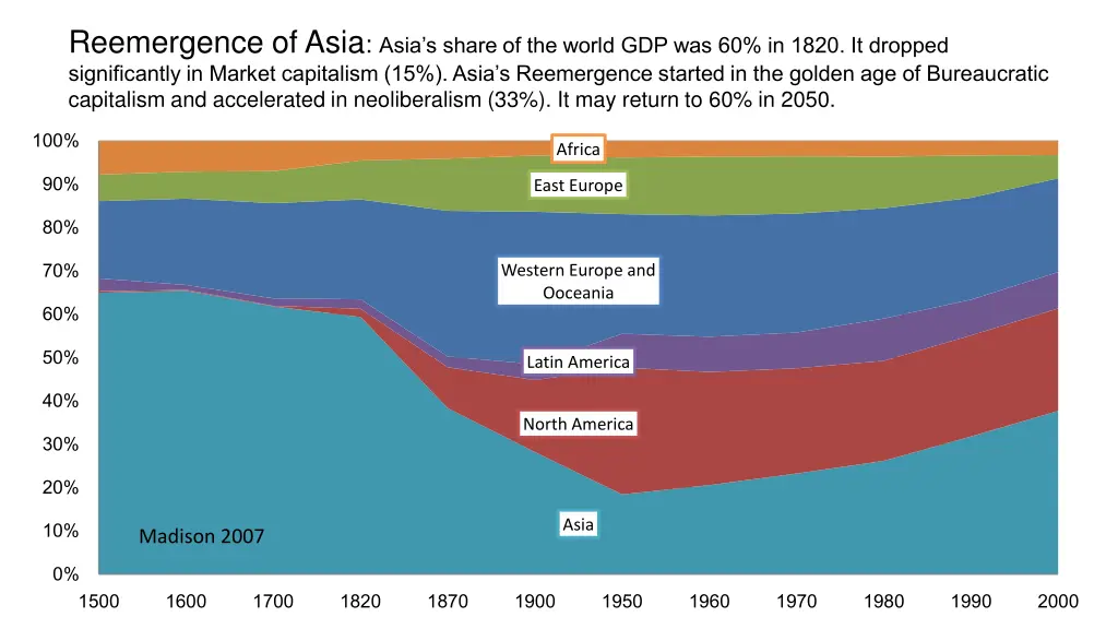 reemergence of asia asia s share of the world