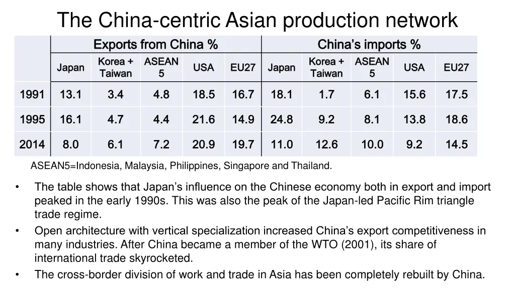 the china centric asian production network