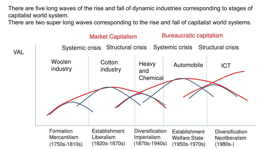 there are five long waves of the rise and fall