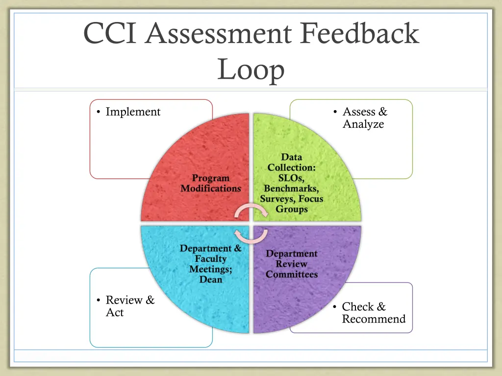 cci assessment feedback loop