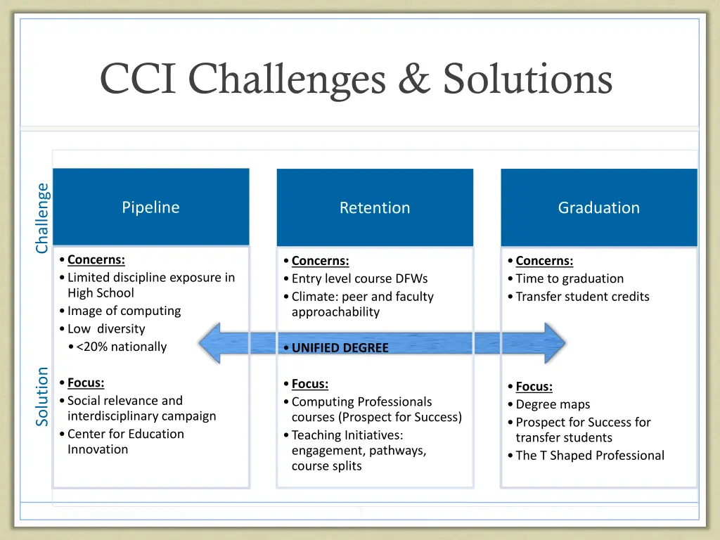 cci challenges solutions