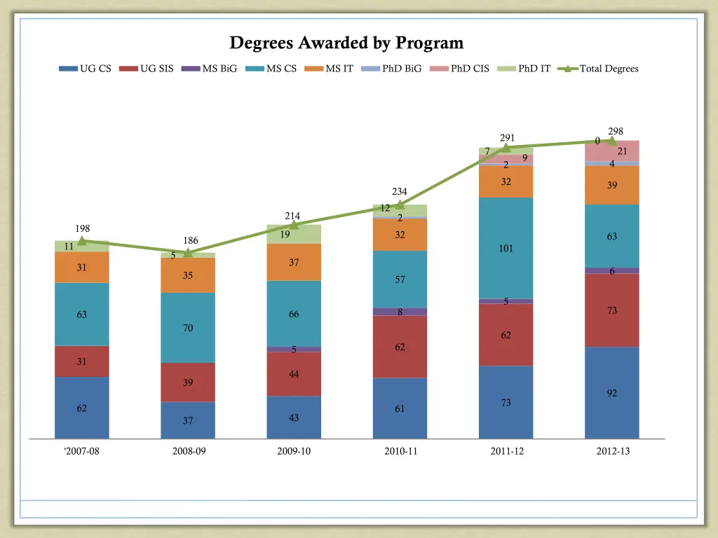 degrees awarded by program