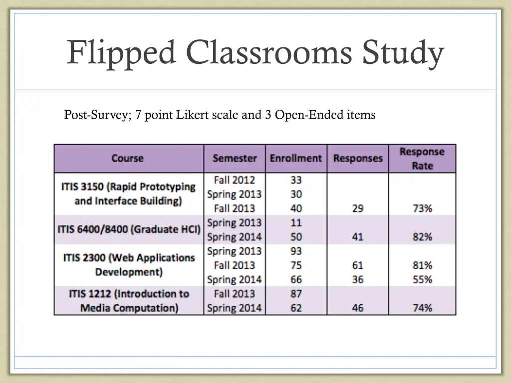 flipped classrooms study