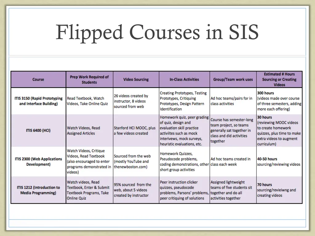 flipped courses in sis