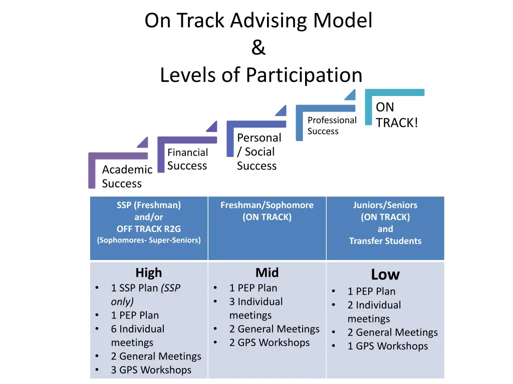 on track advising model levels of participation