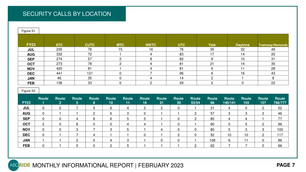 security calls by location 1