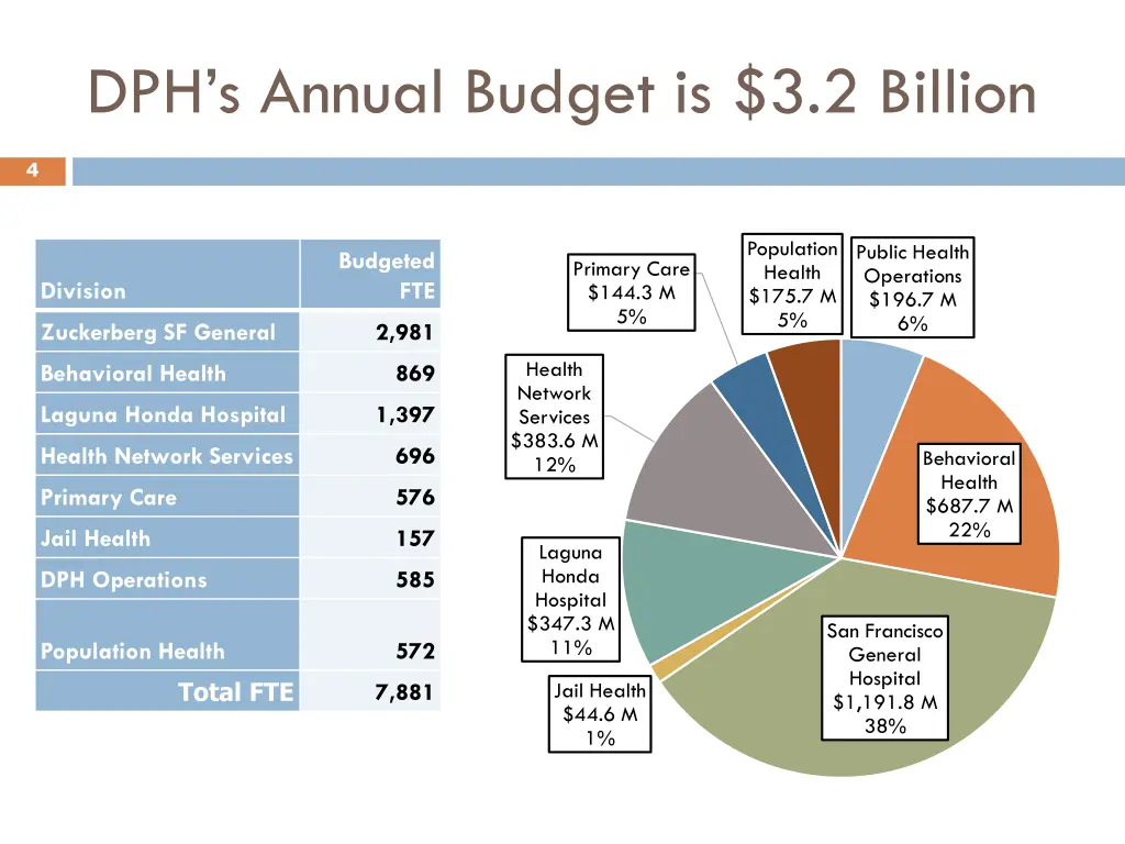 dph s annual budget is 3 2 billion