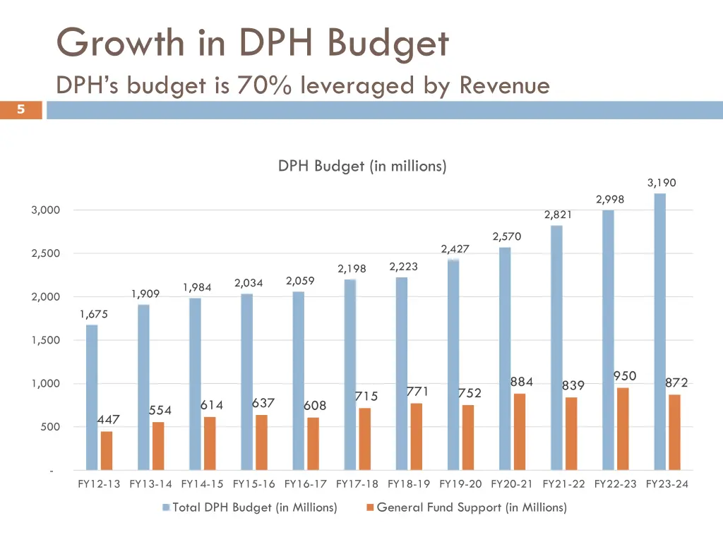 growth in dph budget dph s budget is 70 leveraged