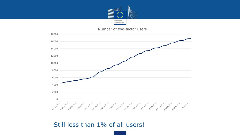 number of two factor users