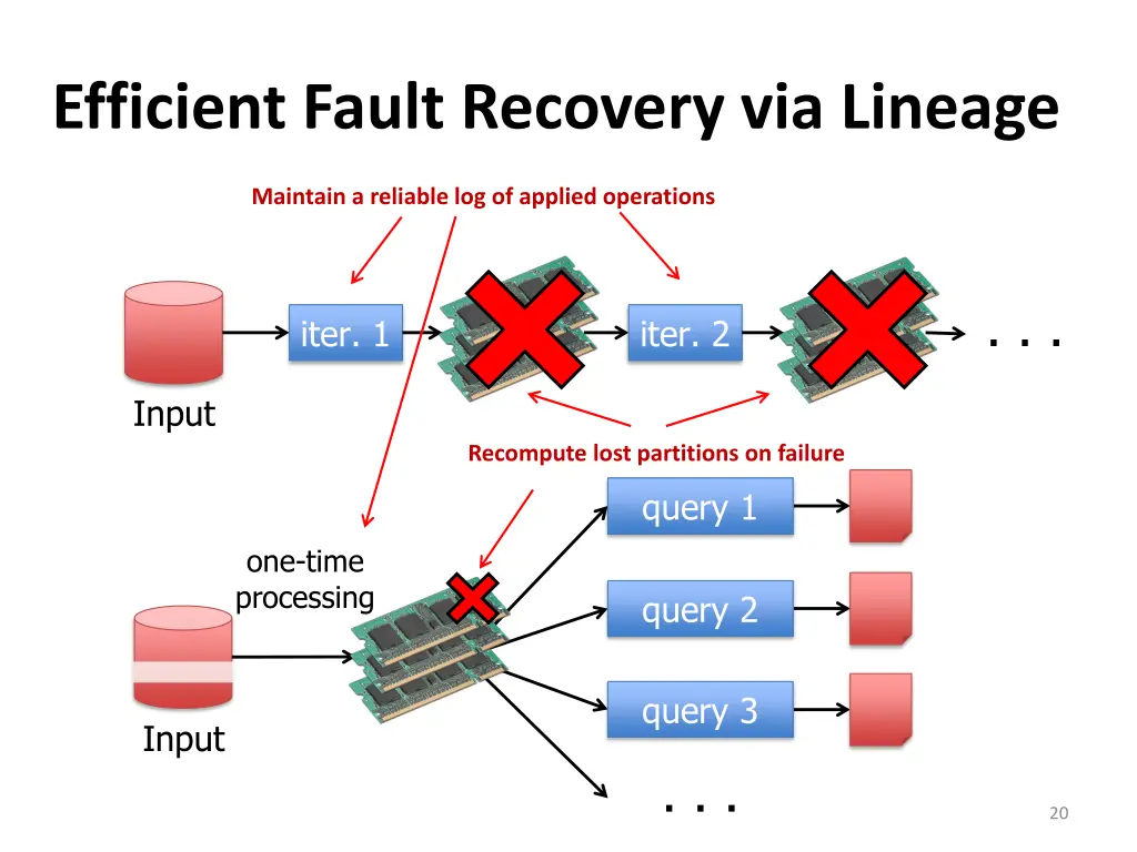 efficient fault recovery via lineage