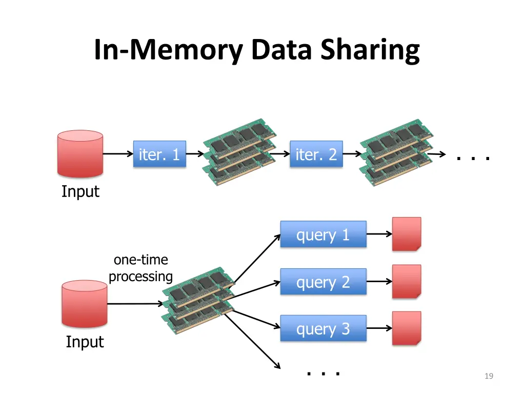 in memory data sharing