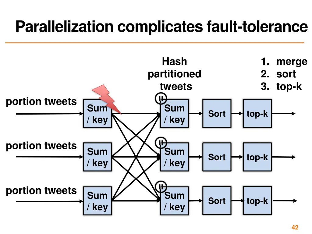 parallelization complicates fault tolerance 1