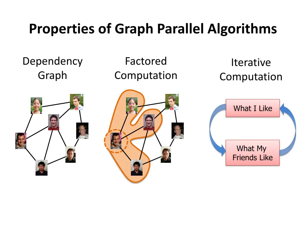 properties of graph parallel algorithms