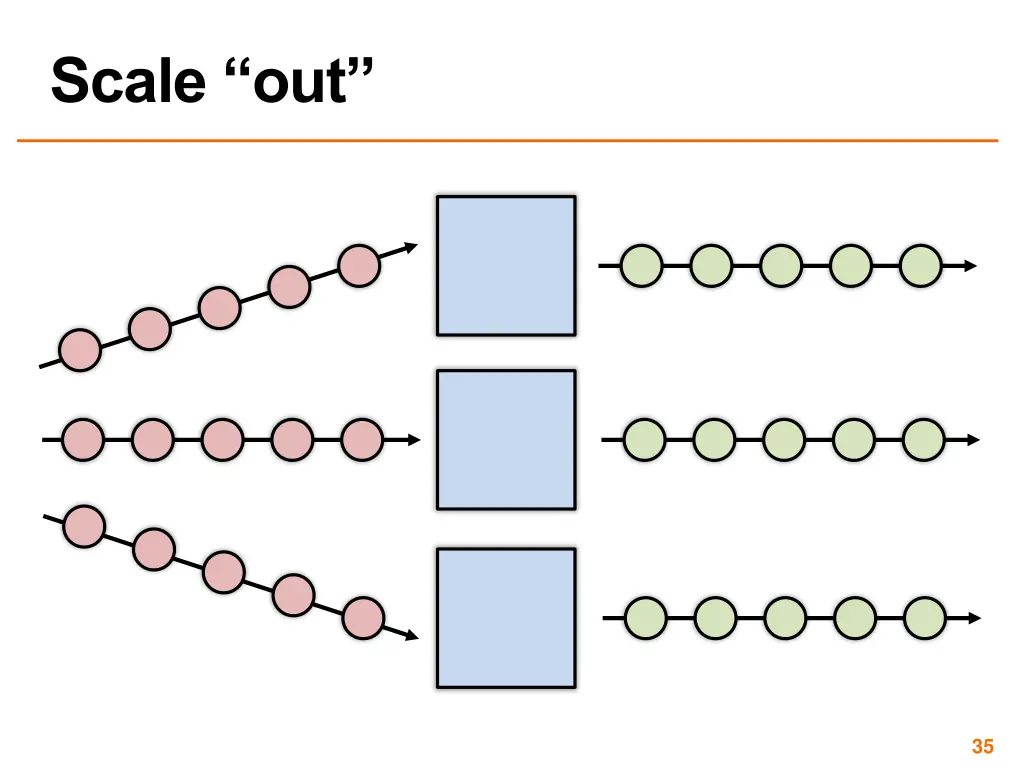 scale out