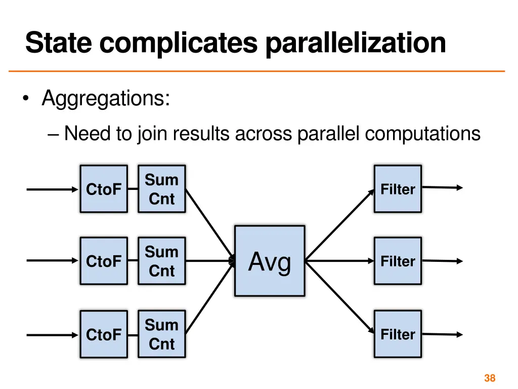 state complicates parallelization 1