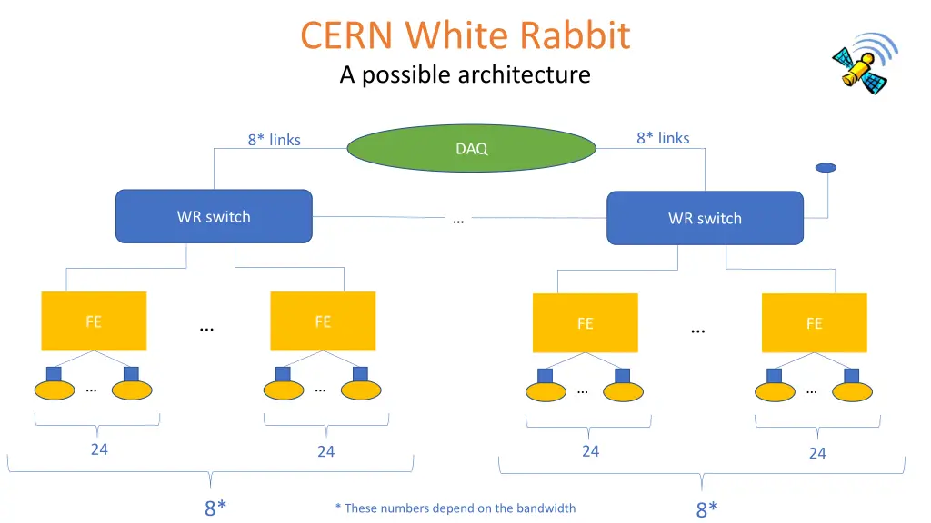 cern white rabbit a possible architecture