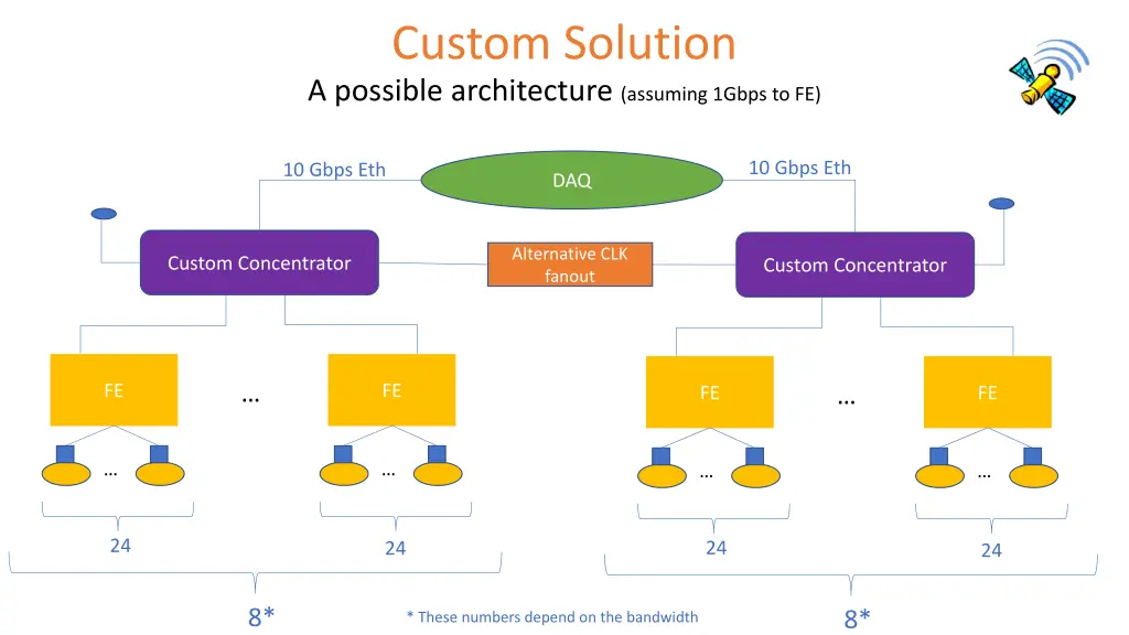 custom solution a possible architecture assuming