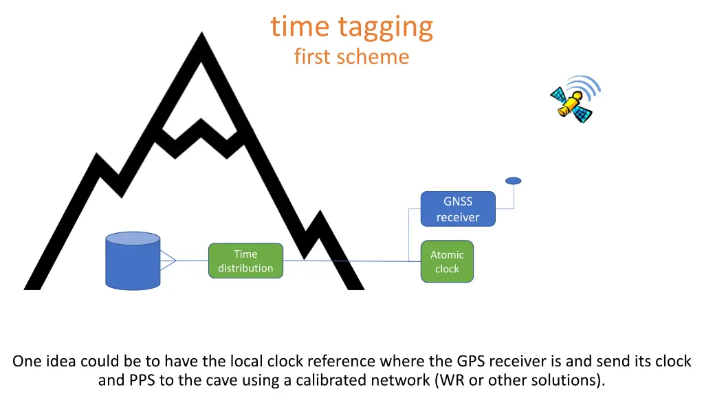 time tagging first scheme