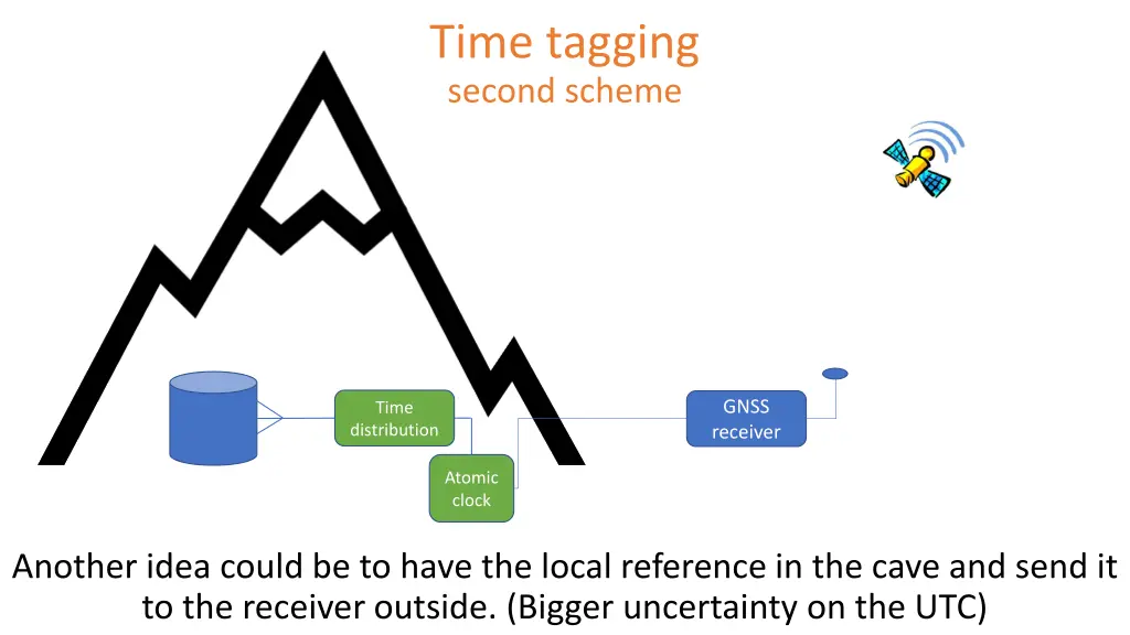 time tagging second scheme