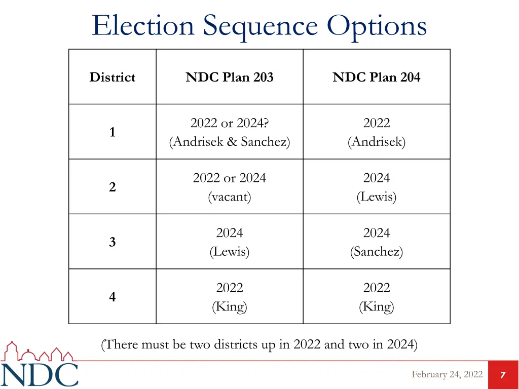 election sequence options