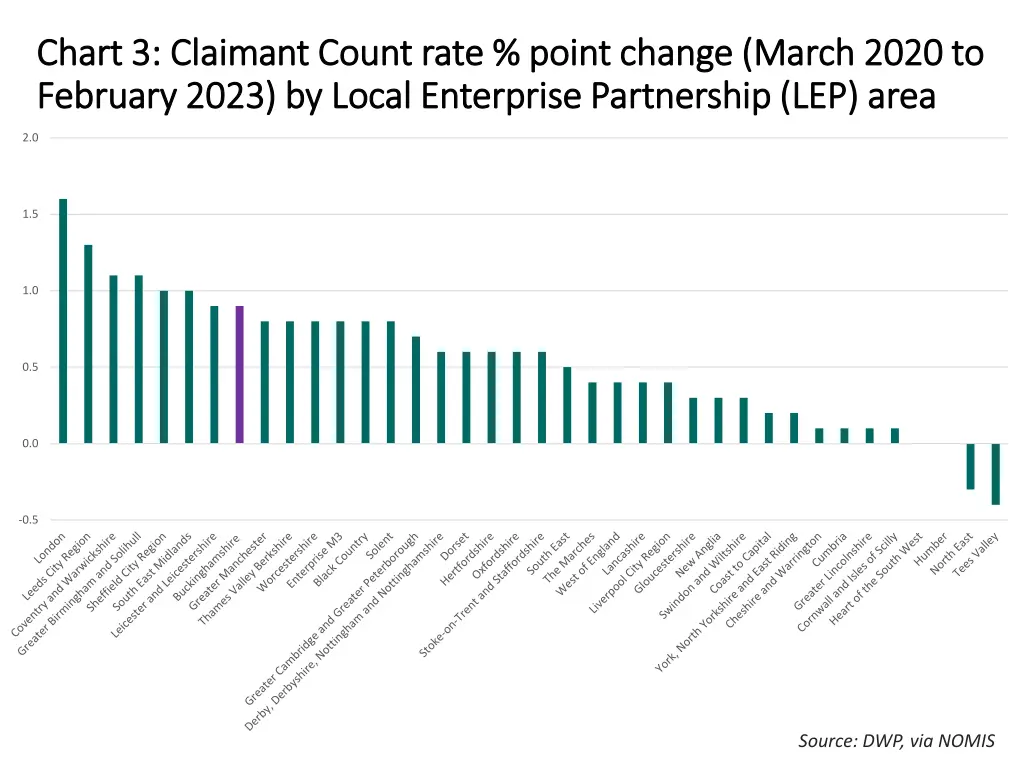 chart 3 claimant count rate point change march