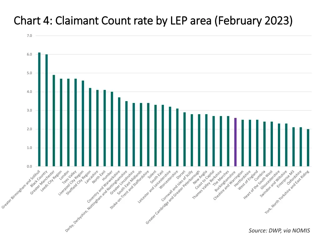 chart 4 claimant count rate by lep area february