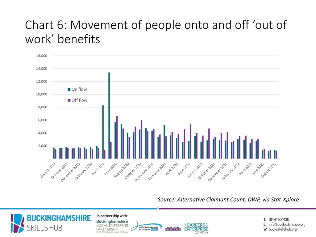 chart 6 movement of people onto