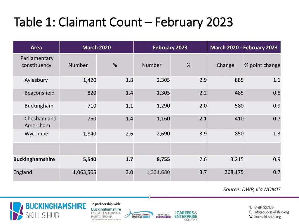 table 1 claimant count table 1 claimant count