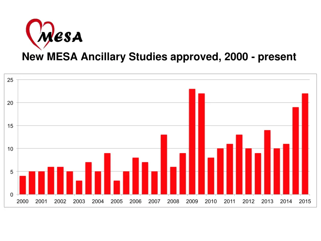 new mesa ancillary studies approved 2000 present