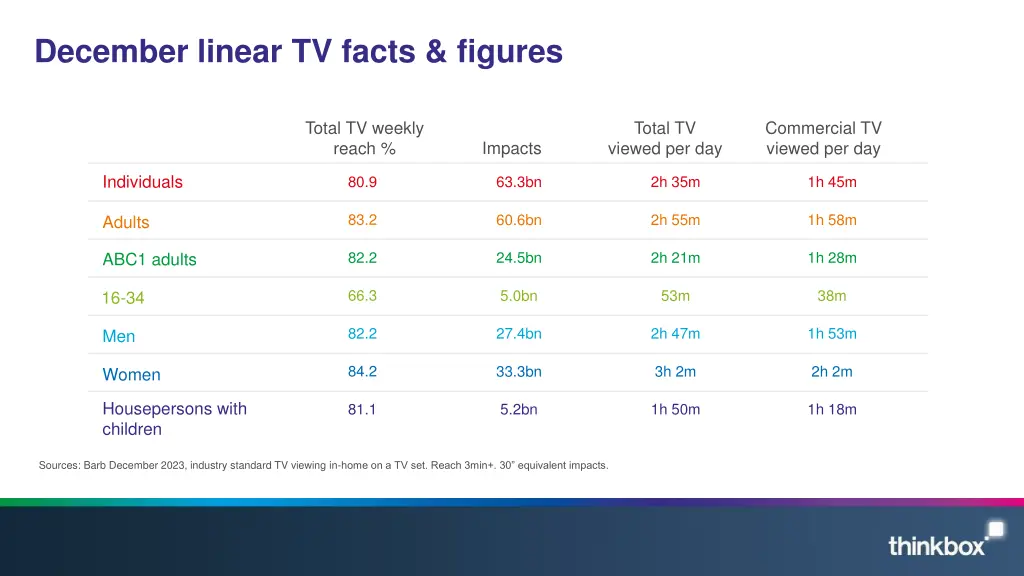 december linear tv facts figures