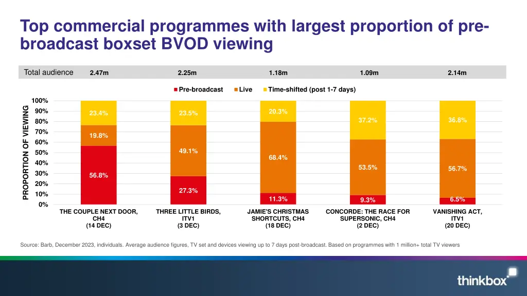 top commercial programmes with largest proportion 1