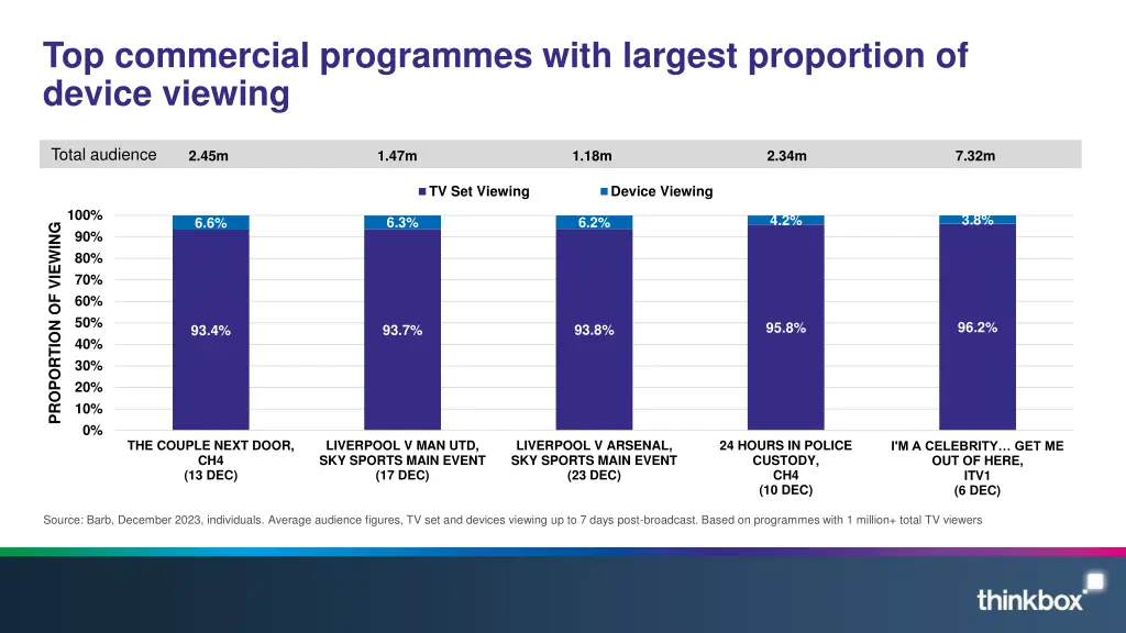 top commercial programmes with largest proportion