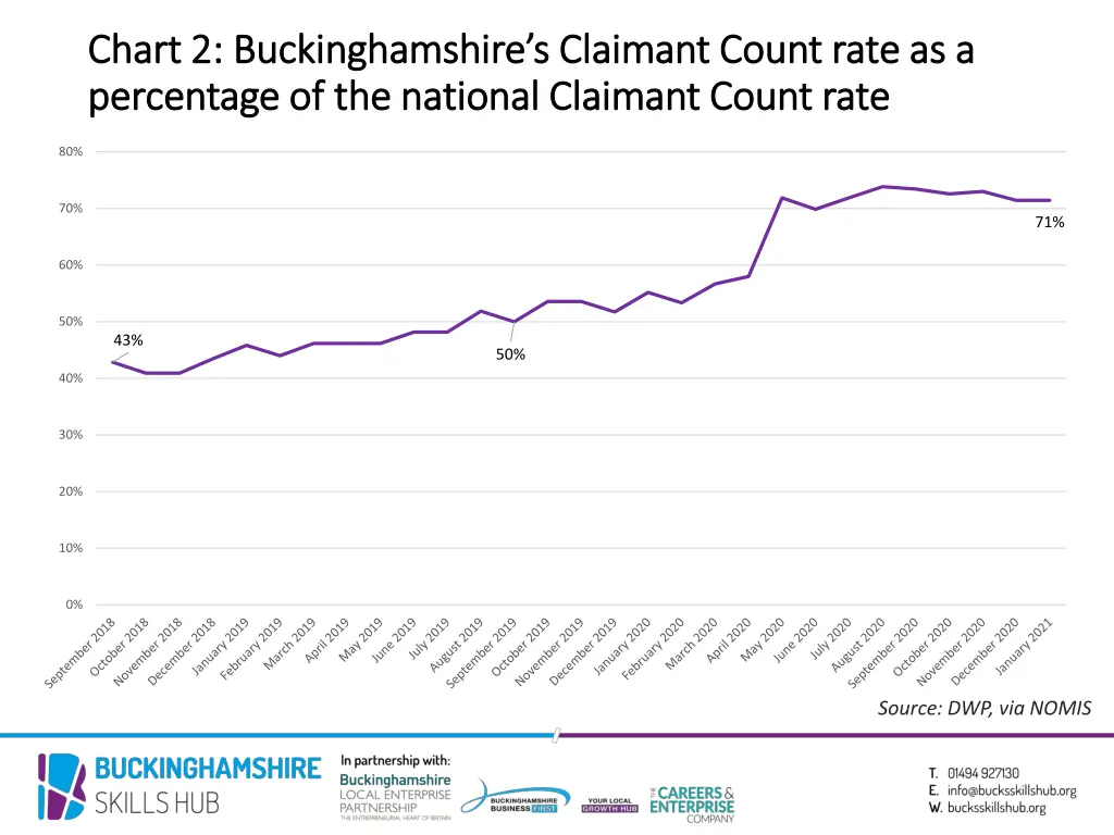 chart 2 buckinghamshire s claimant count rate