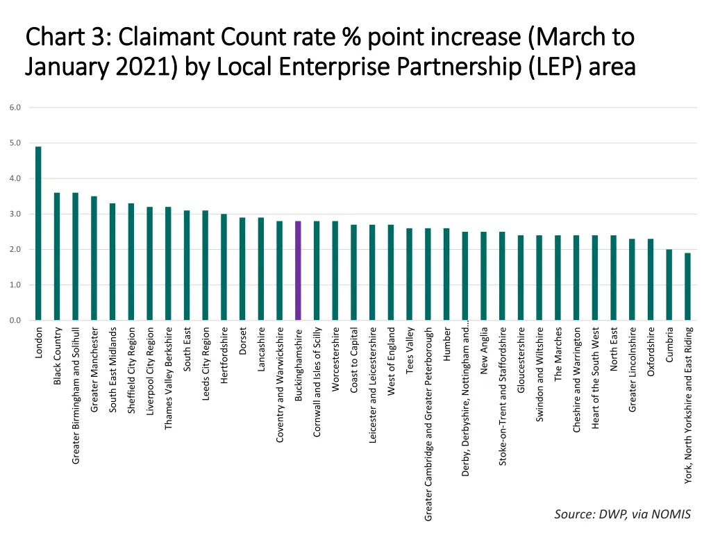 chart 3 claimant count rate point increase march