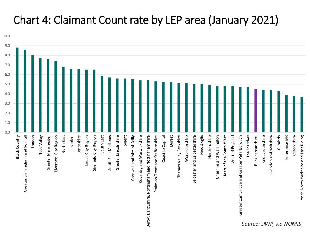 chart 4 claimant count rate by lep area january