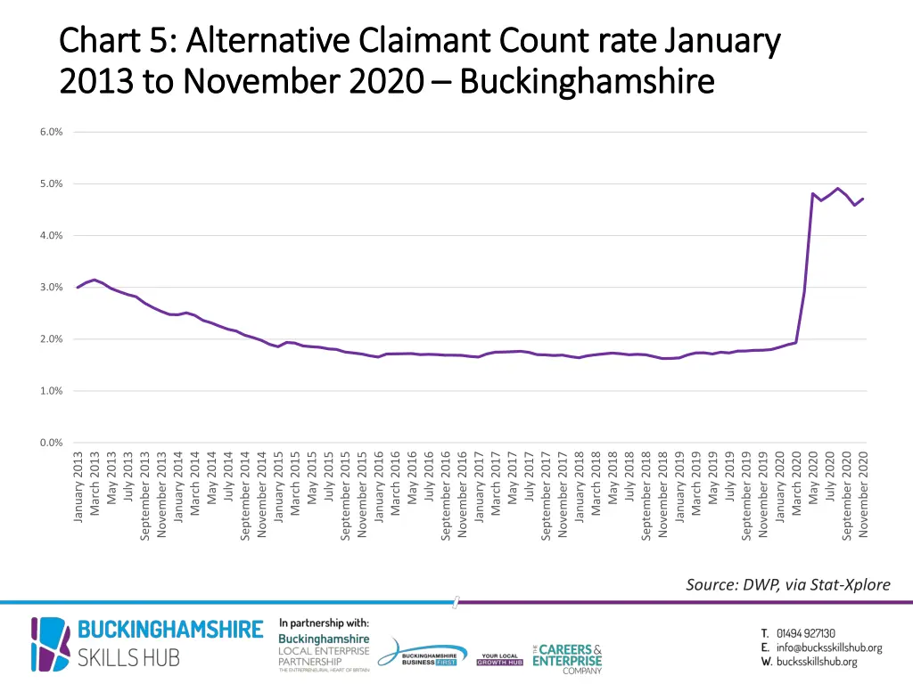 chart 5 alternative claimant count rate january