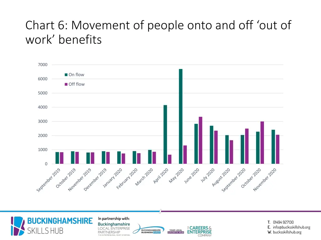 chart 6 movement of people onto